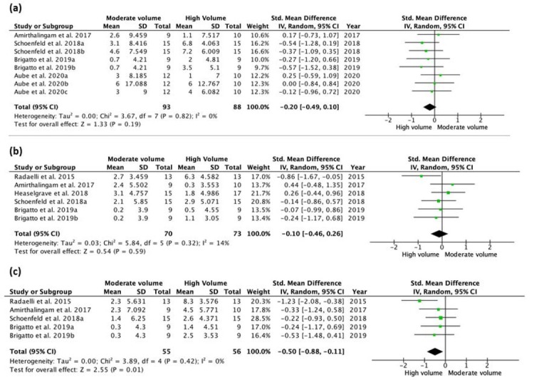 Figure 1: Forest plot comparison between moderate and high volume, for quadriceps femoris (a), or biceps brachii (b) and triceps brachii (c).