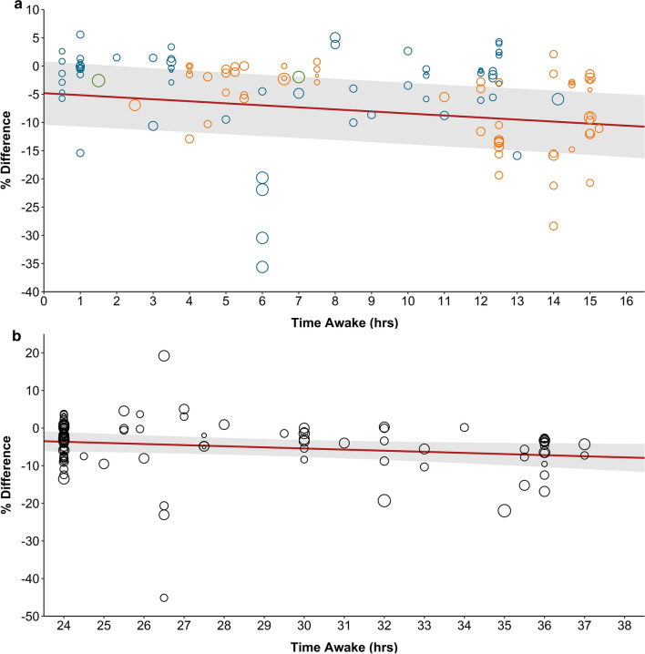 Figure 1: Relationship between time awake and the mean percentage change (95% CIs shown by the grey shaded area) in exercise performance for all tasks (combined exercise categories). Circle diameter corresponds to the weight of the outcome measure from each trial. a Sleep restriction (n = 121): mean % Change = -0.36, 95% CI -0.52 to -0.19; p < 0.001. Green circles represent ‘sleep restriction’ (not further defined); blue circles represent ’early restriction’; and orange circles represent ’late restriction’. b Sleep deprivation (n = 97): mean % Change = -0.30, 95% CI -0.59 to 0.01; p = 0.051. Deprivation: participants did not sleep for an extended period of time (i.e., whole night); early restriction: participants delayed sleep (i.e., went to sleep at a later time); late restriction: participants awakened earlier than normal. CIs confidence intervals.