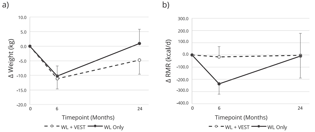 Figure 2: Change in body weight and resting metabolic rate by group and time. (a) Change in weight (kg) at three timepoints: baseline, 6, and 24 months, where open circles with the dashed line represent the WL+VEST group and closed circles with the solid line represent the WL only group. (b) Change in resting metabolic rate (kcal/d) at three timepoints: baseline, 6, and 24 months, where open circles with the dashed line represent the WL+VEST group and closed circles with the solid line represent the WL only group.